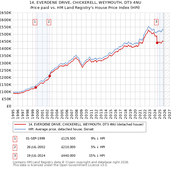 14, EVERDENE DRIVE, CHICKERELL, WEYMOUTH, DT3 4NU: Price paid vs HM Land Registry's House Price Index