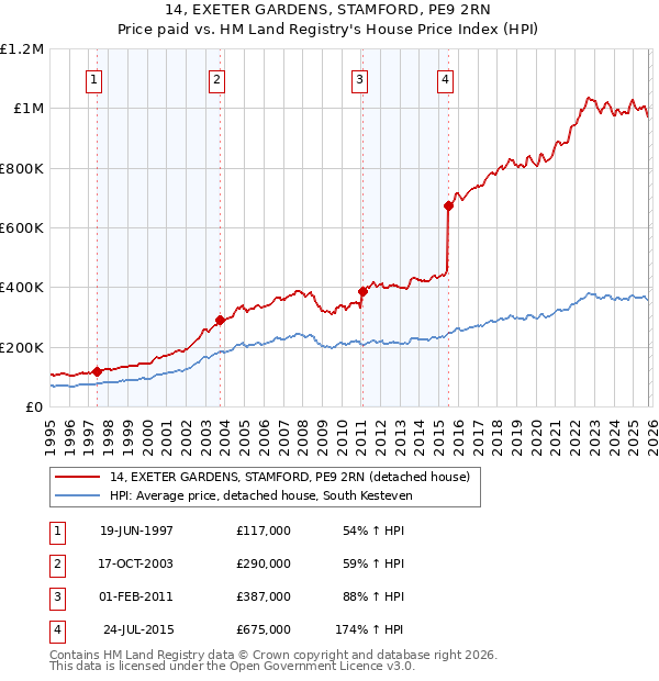 14, EXETER GARDENS, STAMFORD, PE9 2RN: Price paid vs HM Land Registry's House Price Index