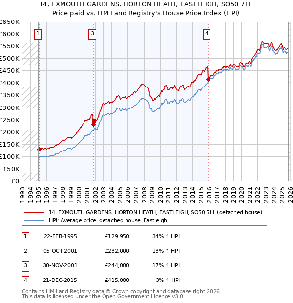 14, EXMOUTH GARDENS, HORTON HEATH, EASTLEIGH, SO50 7LL: Price paid vs HM Land Registry's House Price Index