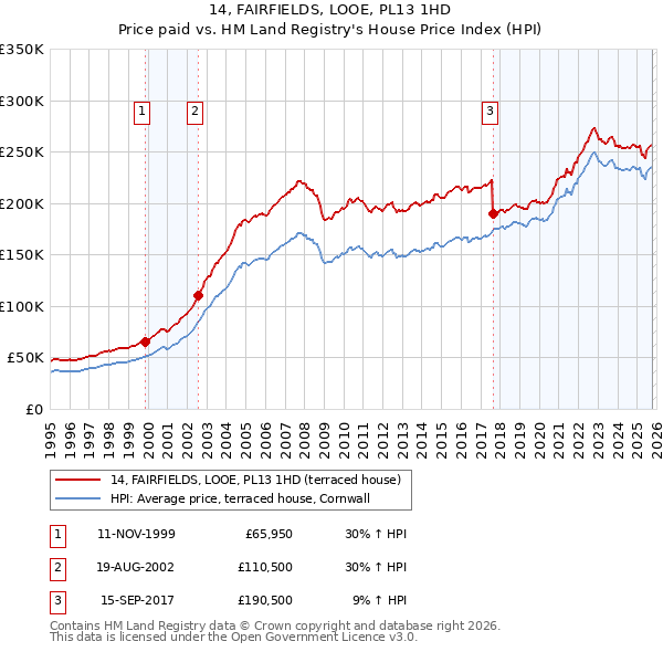 14, FAIRFIELDS, LOOE, PL13 1HD: Price paid vs HM Land Registry's House Price Index
