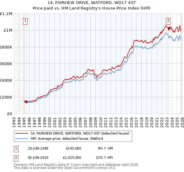 14, FAIRVIEW DRIVE, WATFORD, WD17 4ST: Price paid vs HM Land Registry's House Price Index