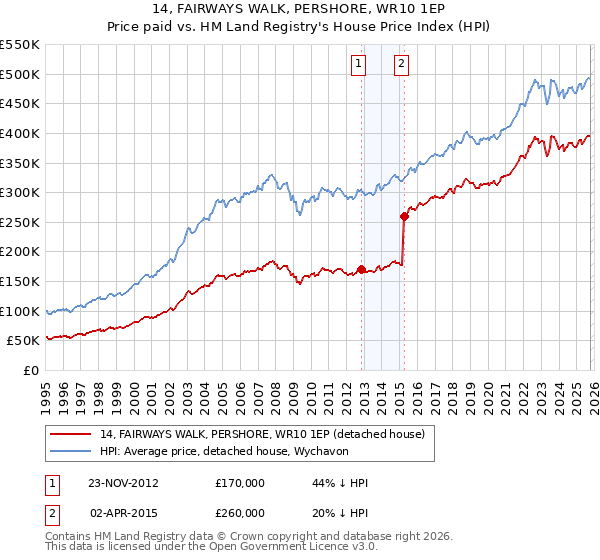 14, FAIRWAYS WALK, PERSHORE, WR10 1EP: Price paid vs HM Land Registry's House Price Index
