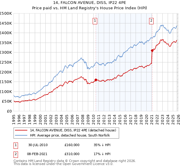 14, FALCON AVENUE, DISS, IP22 4PE: Price paid vs HM Land Registry's House Price Index