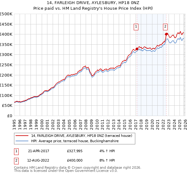 14, FARLEIGH DRIVE, AYLESBURY, HP18 0NZ: Price paid vs HM Land Registry's House Price Index