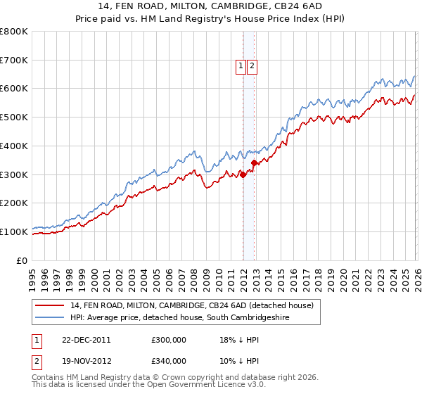 14, FEN ROAD, MILTON, CAMBRIDGE, CB24 6AD: Price paid vs HM Land Registry's House Price Index