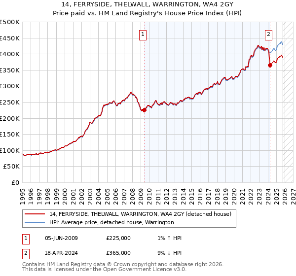 14, FERRYSIDE, THELWALL, WARRINGTON, WA4 2GY: Price paid vs HM Land Registry's House Price Index
