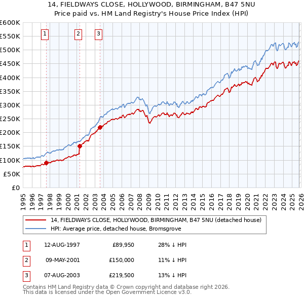 14, FIELDWAYS CLOSE, HOLLYWOOD, BIRMINGHAM, B47 5NU: Price paid vs HM Land Registry's House Price Index