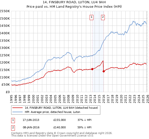 14, FINSBURY ROAD, LUTON, LU4 9AH: Price paid vs HM Land Registry's House Price Index