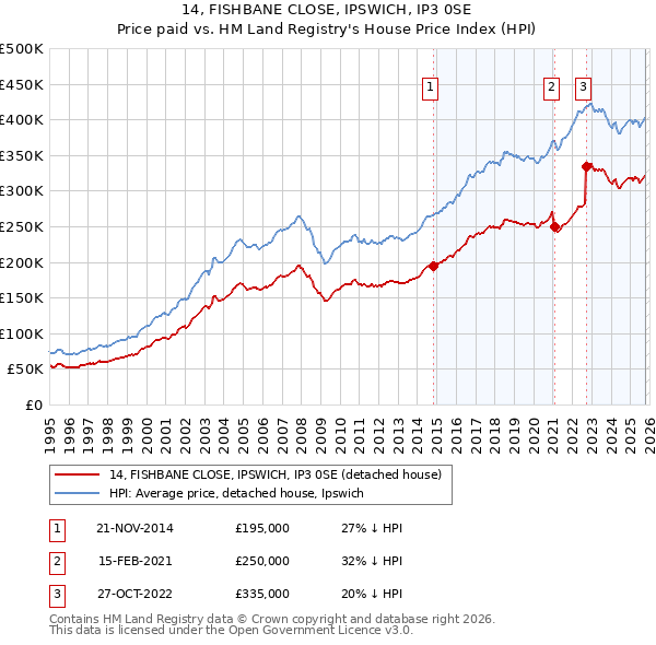 14, FISHBANE CLOSE, IPSWICH, IP3 0SE: Price paid vs HM Land Registry's House Price Index