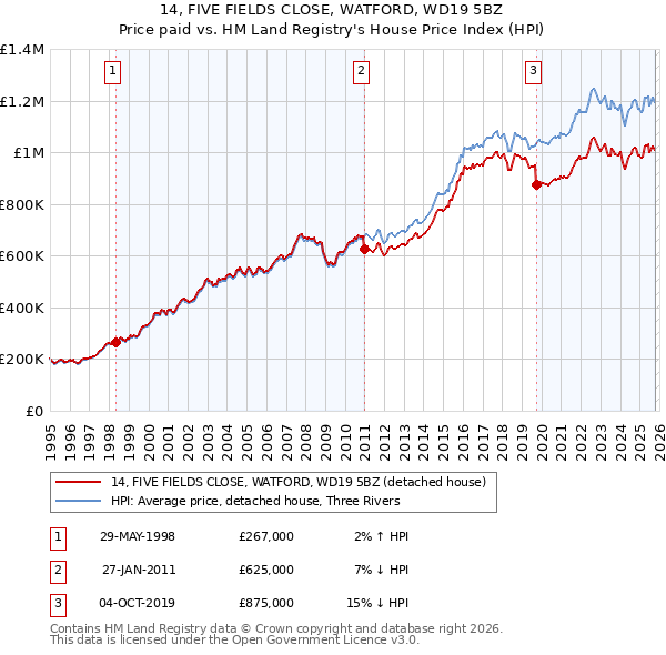 14, FIVE FIELDS CLOSE, WATFORD, WD19 5BZ: Price paid vs HM Land Registry's House Price Index