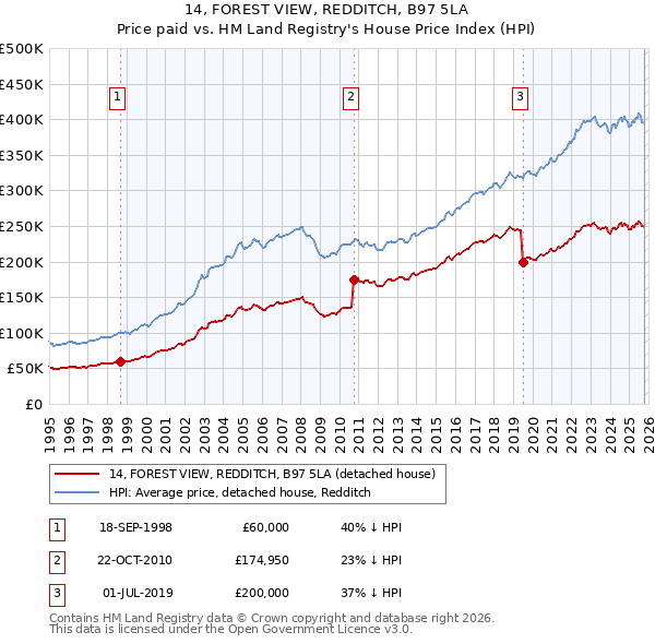 14, FOREST VIEW, REDDITCH, B97 5LA: Price paid vs HM Land Registry's House Price Index