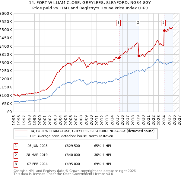 14, FORT WILLIAM CLOSE, GREYLEES, SLEAFORD, NG34 8GY: Price paid vs HM Land Registry's House Price Index