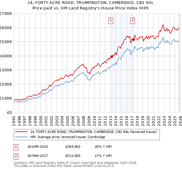 14, FORTY ACRE ROAD, TRUMPINGTON, CAMBRIDGE, CB2 9AL: Price paid vs HM Land Registry's House Price Index