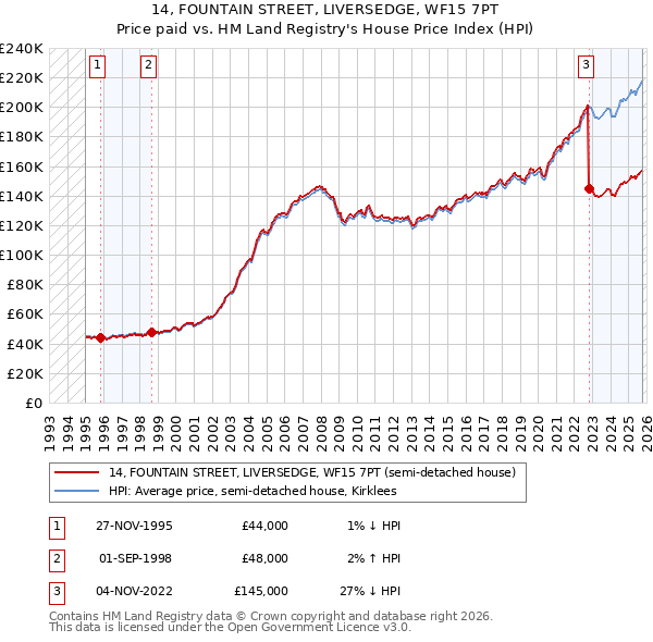 14, FOUNTAIN STREET, LIVERSEDGE, WF15 7PT: Price paid vs HM Land Registry's House Price Index