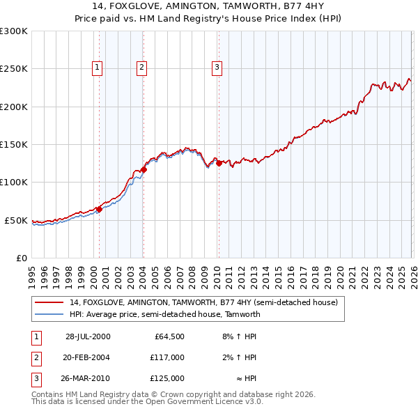 14, FOXGLOVE, AMINGTON, TAMWORTH, B77 4HY: Price paid vs HM Land Registry's House Price Index