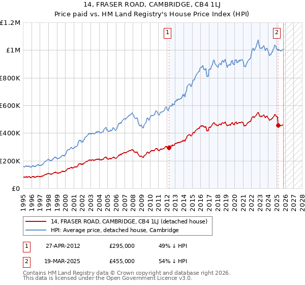 14, FRASER ROAD, CAMBRIDGE, CB4 1LJ: Price paid vs HM Land Registry's House Price Index