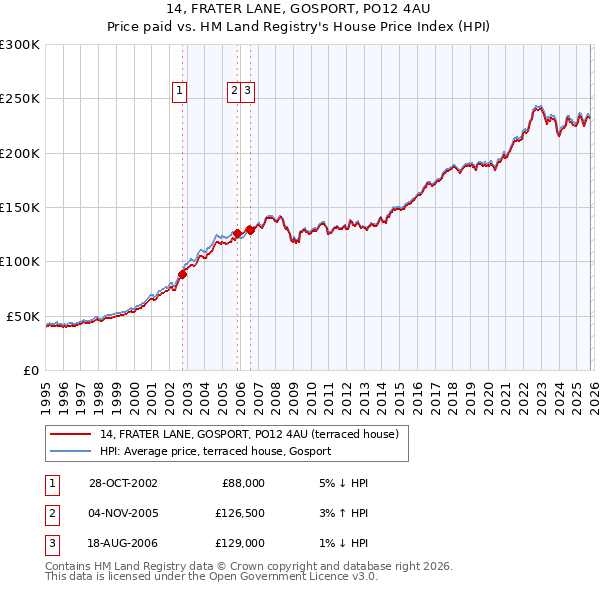 14, FRATER LANE, GOSPORT, PO12 4AU: Price paid vs HM Land Registry's House Price Index