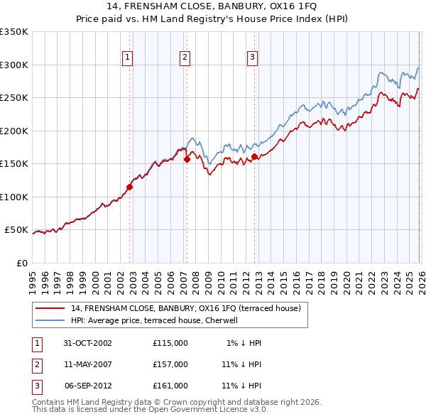 14, FRENSHAM CLOSE, BANBURY, OX16 1FQ: Price paid vs HM Land Registry's House Price Index
