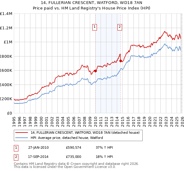 14, FULLERIAN CRESCENT, WATFORD, WD18 7AN: Price paid vs HM Land Registry's House Price Index