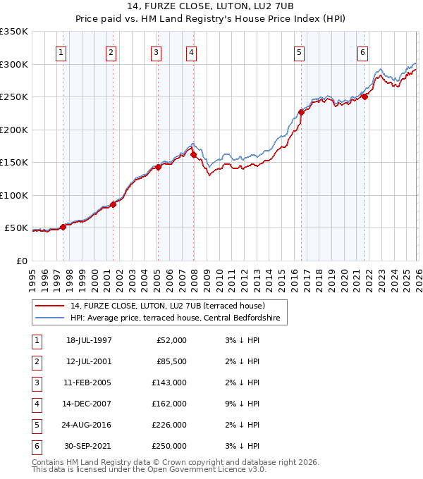 14, FURZE CLOSE, LUTON, LU2 7UB: Price paid vs HM Land Registry's House Price Index