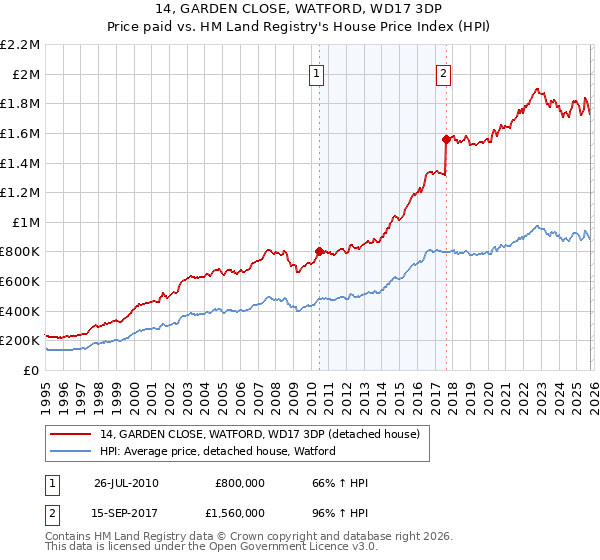 14, GARDEN CLOSE, WATFORD, WD17 3DP: Price paid vs HM Land Registry's House Price Index
