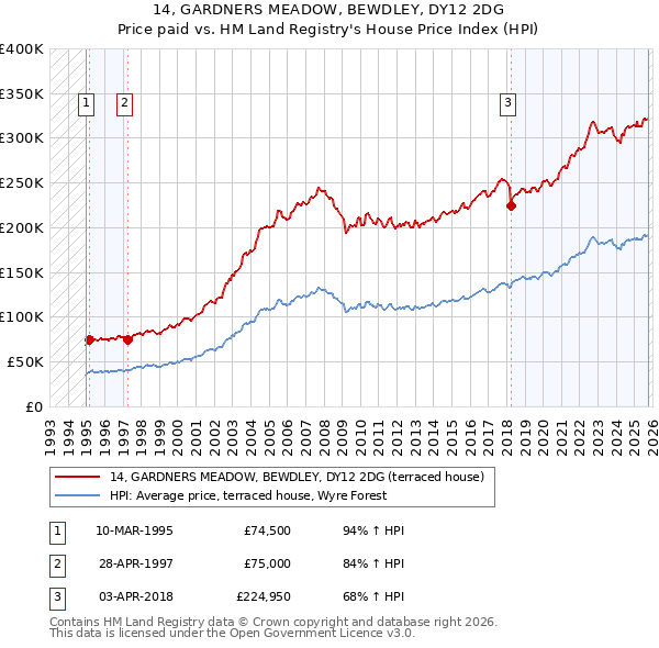 14, GARDNERS MEADOW, BEWDLEY, DY12 2DG: Price paid vs HM Land Registry's House Price Index