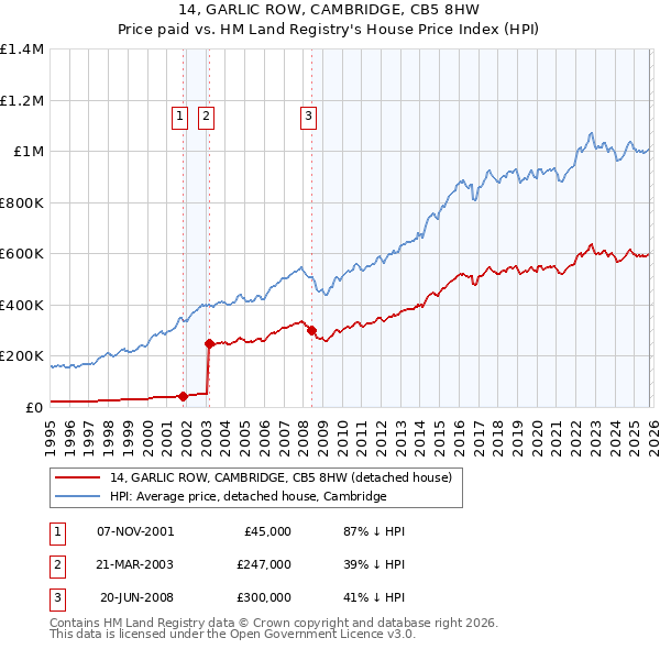 14, GARLIC ROW, CAMBRIDGE, CB5 8HW: Price paid vs HM Land Registry's House Price Index