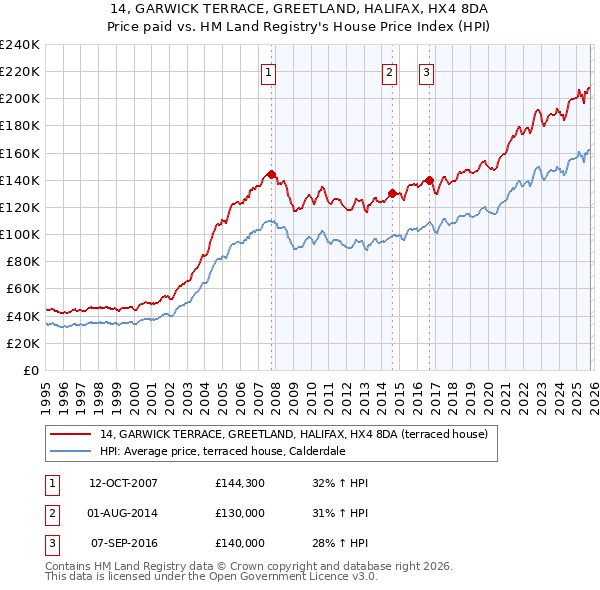 14, GARWICK TERRACE, GREETLAND, HALIFAX, HX4 8DA: Price paid vs HM Land Registry's House Price Index