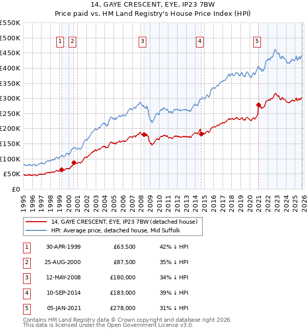 14, GAYE CRESCENT, EYE, IP23 7BW: Price paid vs HM Land Registry's House Price Index