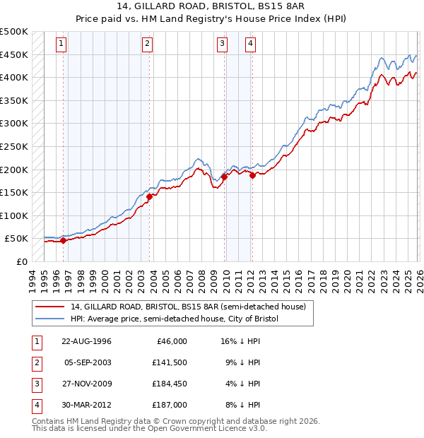 14, GILLARD ROAD, BRISTOL, BS15 8AR: Price paid vs HM Land Registry's House Price Index
