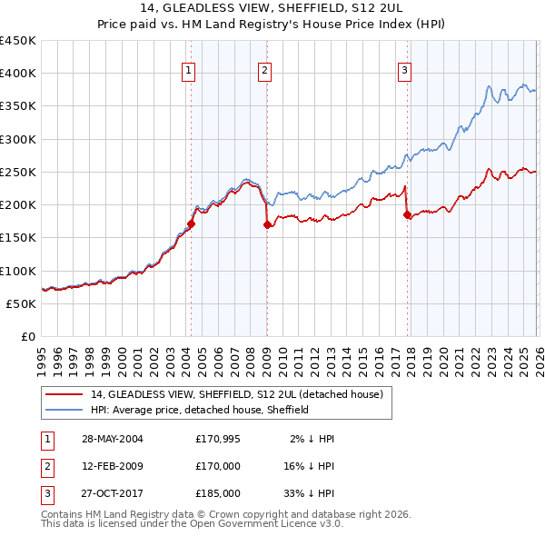 14, GLEADLESS VIEW, SHEFFIELD, S12 2UL: Price paid vs HM Land Registry's House Price Index