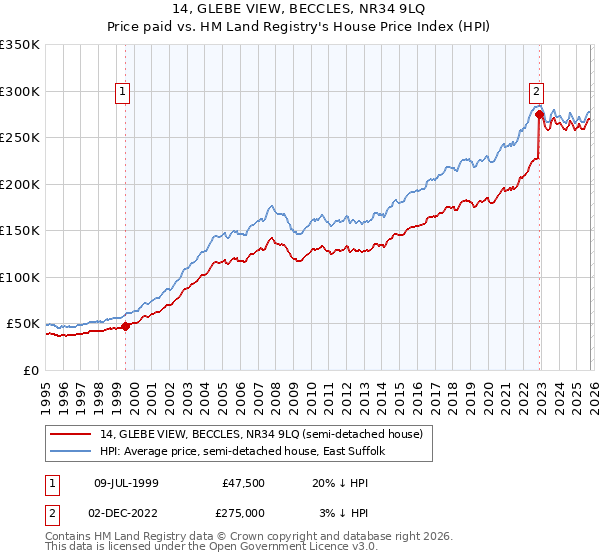 14, GLEBE VIEW, BECCLES, NR34 9LQ: Price paid vs HM Land Registry's House Price Index
