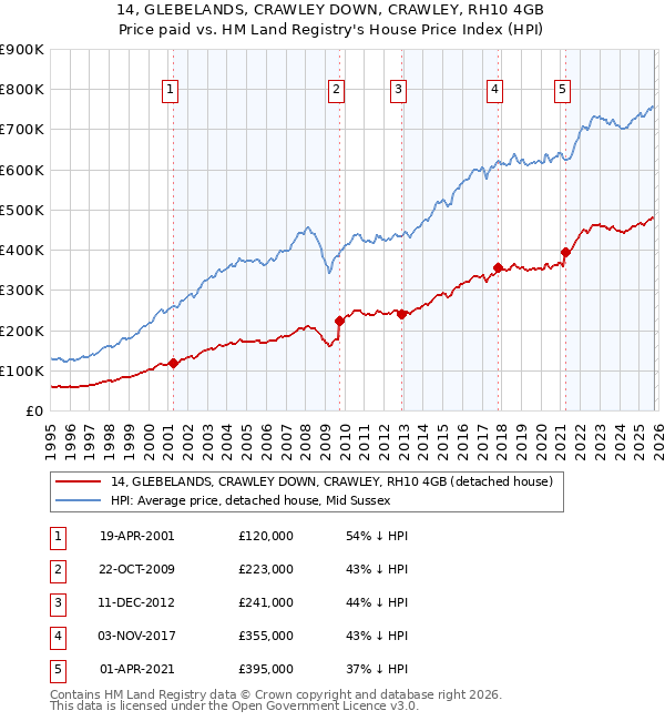 14, GLEBELANDS, CRAWLEY DOWN, CRAWLEY, RH10 4GB: Price paid vs HM Land Registry's House Price Index