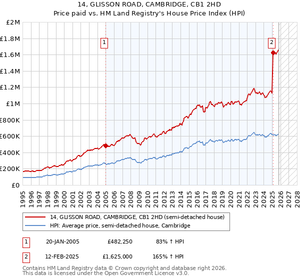 14, GLISSON ROAD, CAMBRIDGE, CB1 2HD: Price paid vs HM Land Registry's House Price Index