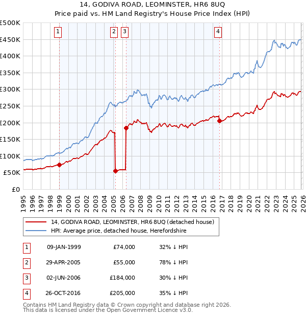 14, GODIVA ROAD, LEOMINSTER, HR6 8UQ: Price paid vs HM Land Registry's House Price Index