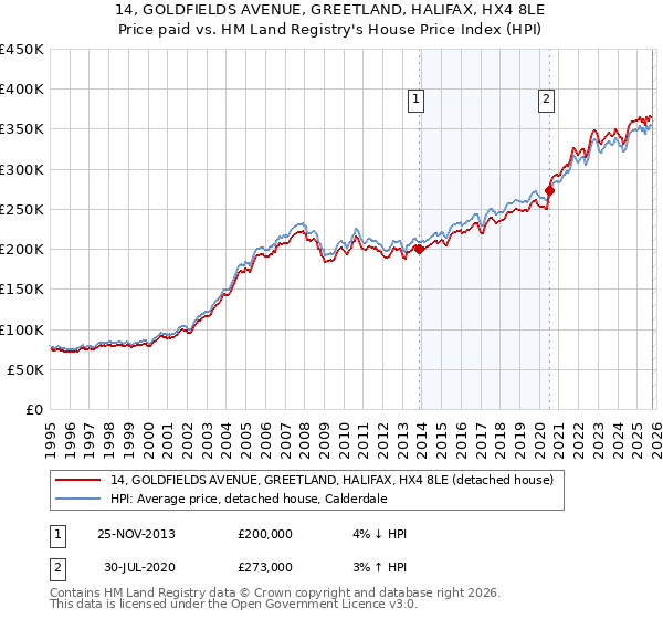 14, GOLDFIELDS AVENUE, GREETLAND, HALIFAX, HX4 8LE: Price paid vs HM Land Registry's House Price Index