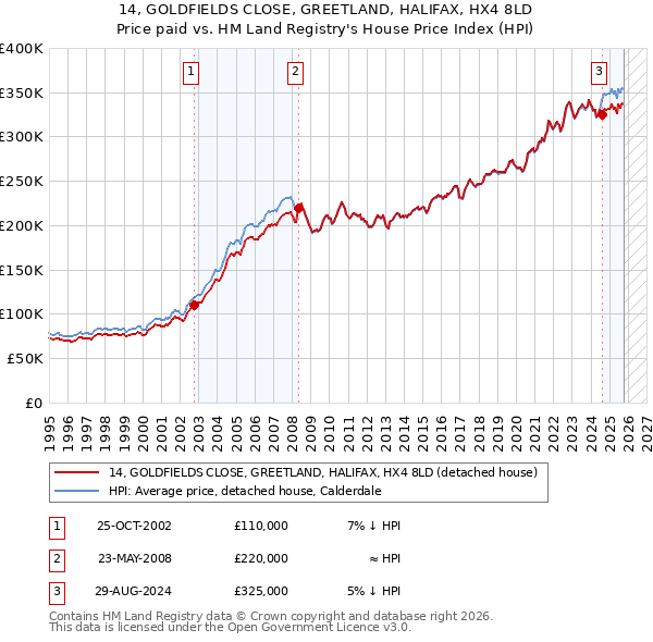 14, GOLDFIELDS CLOSE, GREETLAND, HALIFAX, HX4 8LD: Price paid vs HM Land Registry's House Price Index