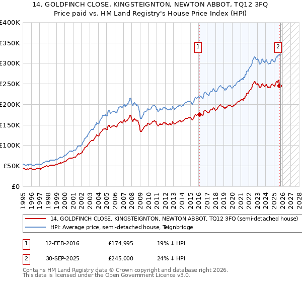 14, GOLDFINCH CLOSE, KINGSTEIGNTON, NEWTON ABBOT, TQ12 3FQ: Price paid vs HM Land Registry's House Price Index