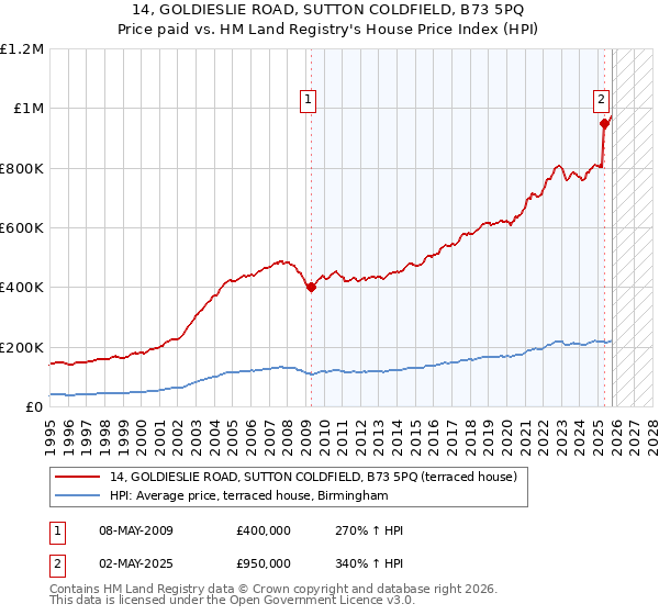 14, GOLDIESLIE ROAD, SUTTON COLDFIELD, B73 5PQ: Price paid vs HM Land Registry's House Price Index
