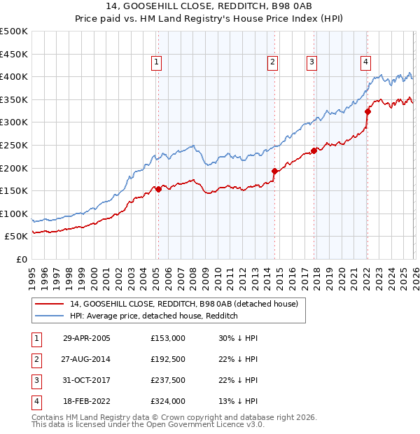 14, GOOSEHILL CLOSE, REDDITCH, B98 0AB: Price paid vs HM Land Registry's House Price Index