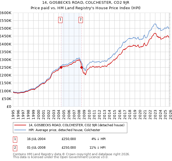 14, GOSBECKS ROAD, COLCHESTER, CO2 9JR: Price paid vs HM Land Registry's House Price Index