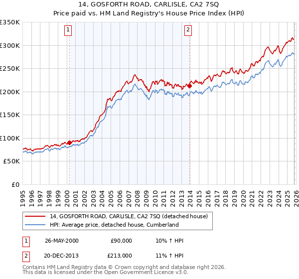 14, GOSFORTH ROAD, CARLISLE, CA2 7SQ: Price paid vs HM Land Registry's House Price Index