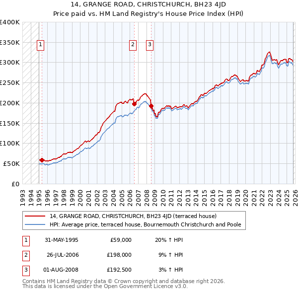 14, GRANGE ROAD, CHRISTCHURCH, BH23 4JD: Price paid vs HM Land Registry's House Price Index