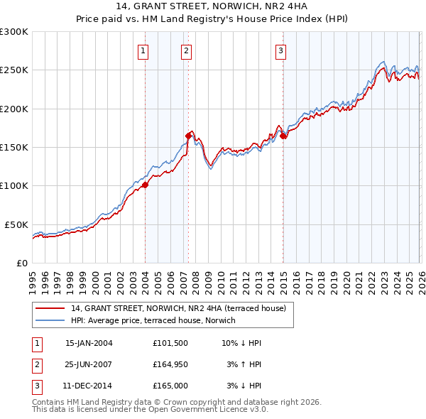 14, GRANT STREET, NORWICH, NR2 4HA: Price paid vs HM Land Registry's House Price Index
