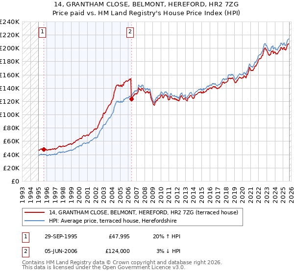 14, GRANTHAM CLOSE, BELMONT, HEREFORD, HR2 7ZG: Price paid vs HM Land Registry's House Price Index