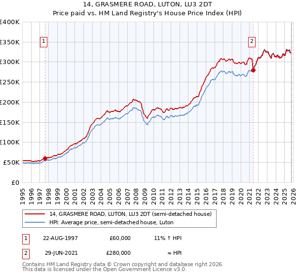 14, GRASMERE ROAD, LUTON, LU3 2DT: Price paid vs HM Land Registry's House Price Index