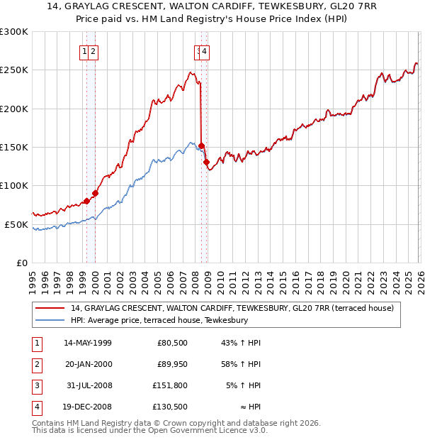 14, GRAYLAG CRESCENT, WALTON CARDIFF, TEWKESBURY, GL20 7RR: Price paid vs HM Land Registry's House Price Index