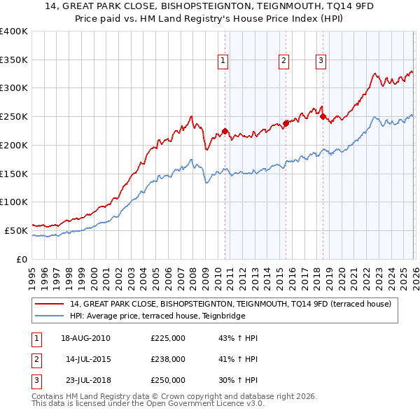 14, GREAT PARK CLOSE, BISHOPSTEIGNTON, TEIGNMOUTH, TQ14 9FD: Price paid vs HM Land Registry's House Price Index