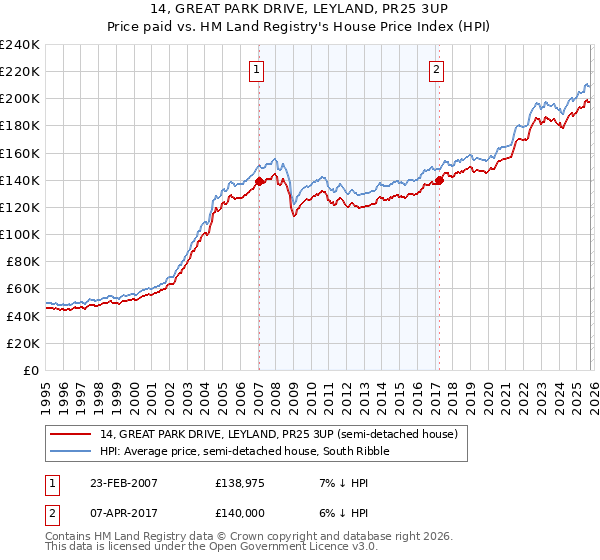 14, GREAT PARK DRIVE, LEYLAND, PR25 3UP: Price paid vs HM Land Registry's House Price Index