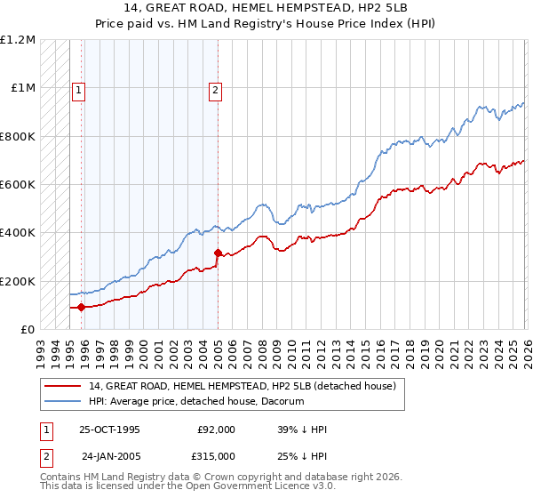 14, GREAT ROAD, HEMEL HEMPSTEAD, HP2 5LB: Price paid vs HM Land Registry's House Price Index